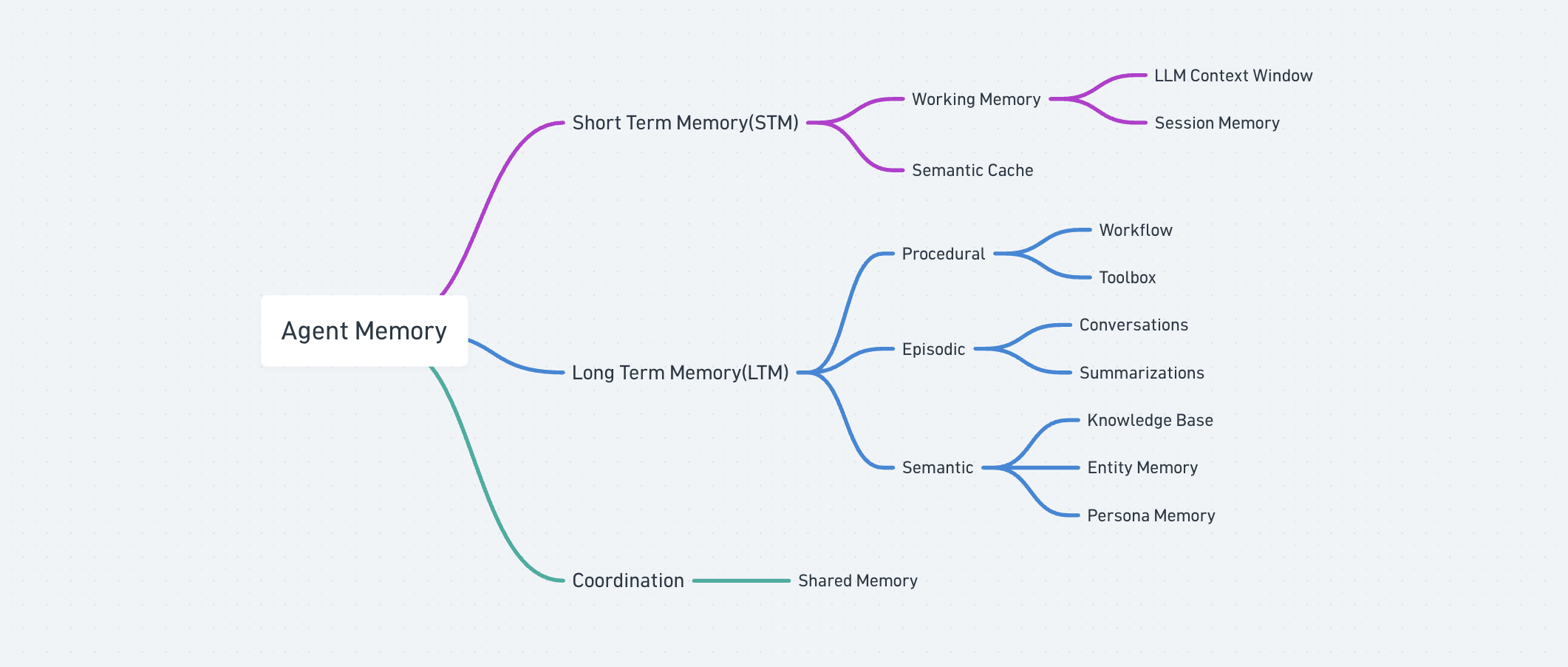 Mind map of agent memory: Short Term Memory with Working Memory and Semantic Cache; Long Term Memory with Procedural, Episodic, and Semantic branches; Coordination with Shared Memory